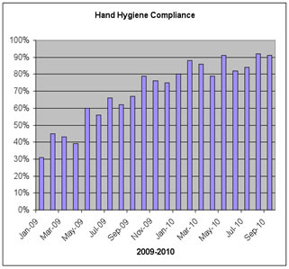 Hand Hygiene Compliance Chart
